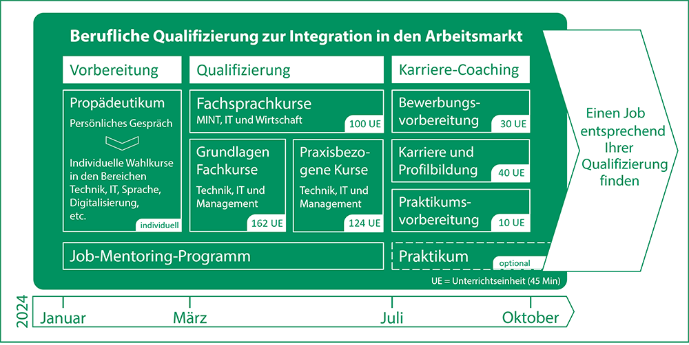 Grafik der Kursübersicht mit Zeitstrahl. Gerne erkläre ich mündlich die Inhalte.